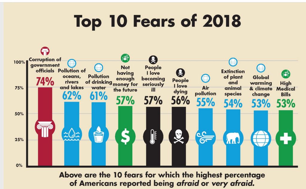 bar chart of what folks say they're afraid of
