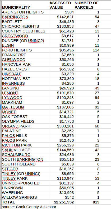 table showing class 239 parcels in Cook County